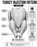 Top view diagram of a whole turkey with labeled sections (breast, wing, thigh, drumstick) and dotted injection points, plus tips for safely injecting marinade into the meat. Ideal for anyone eager to master meat injecting techniques—whether preparing your holiday bird or exploring expert methods from SpitJack’s The Ultimate Guide to Meat Injecting PDF eBook to boost juiciness and flavor way beyond just brisket injection.
